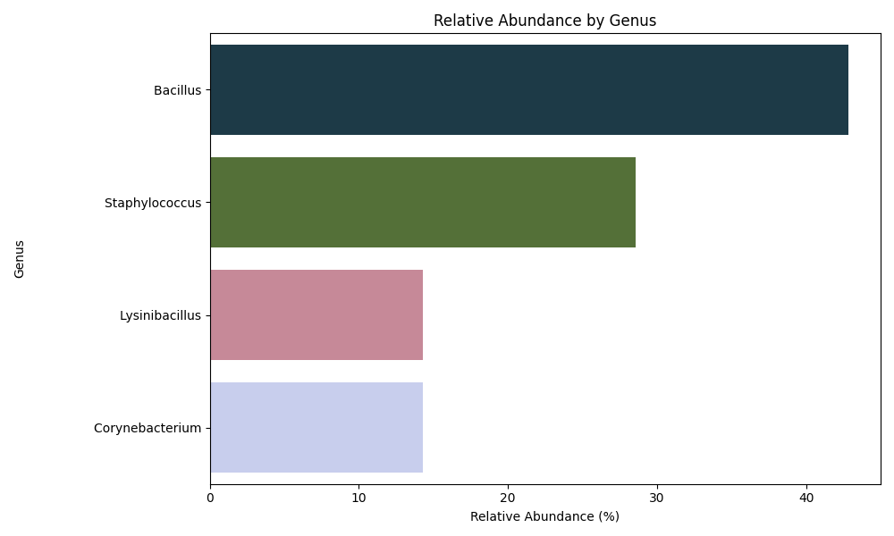 Genus Abundance Plot
