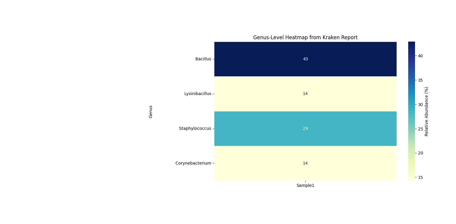 Genus Heatmap